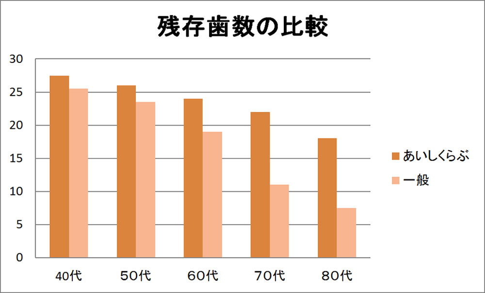 残存歯数の比較